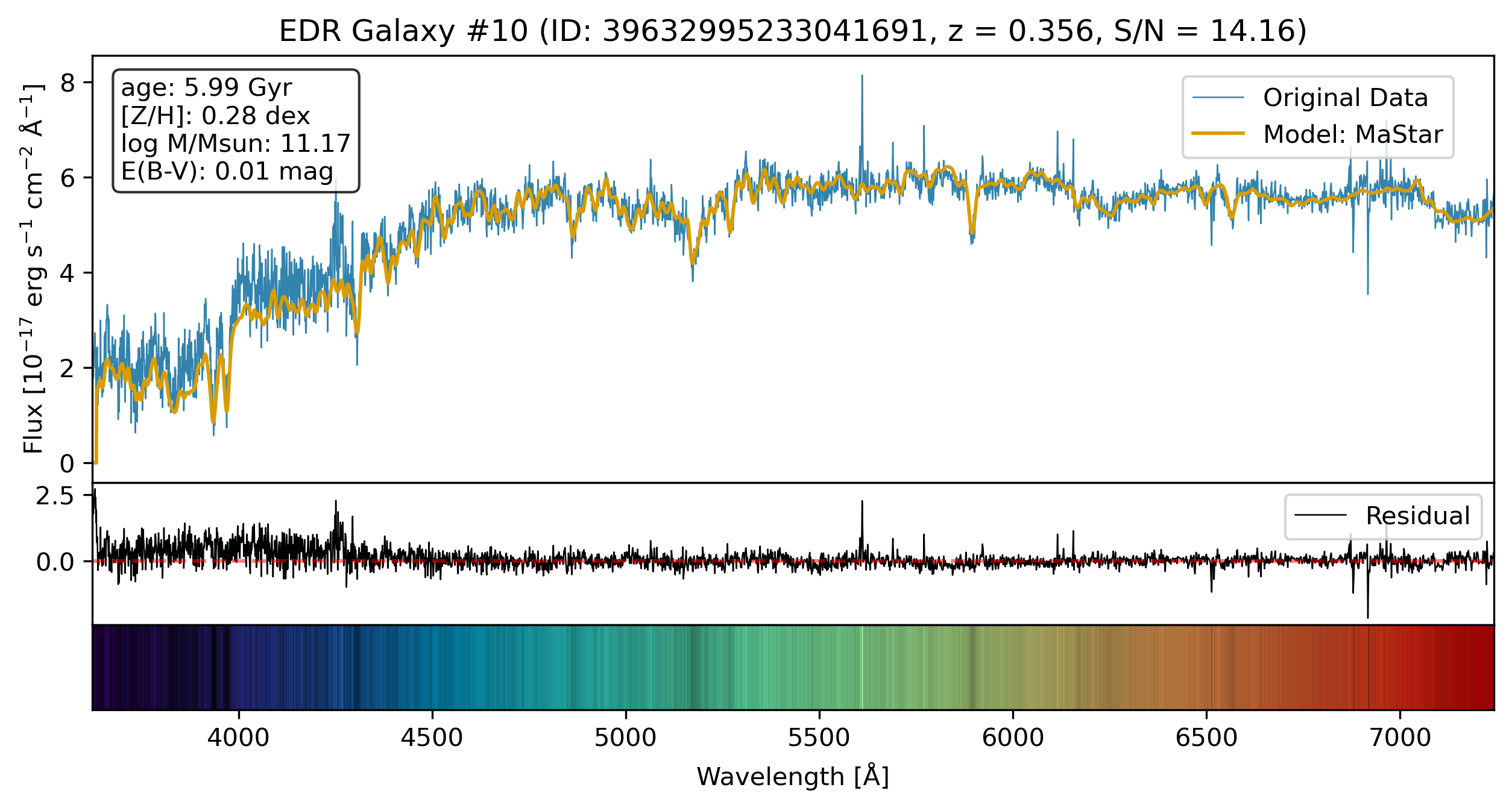 DESI EDR spectrum 823 fit