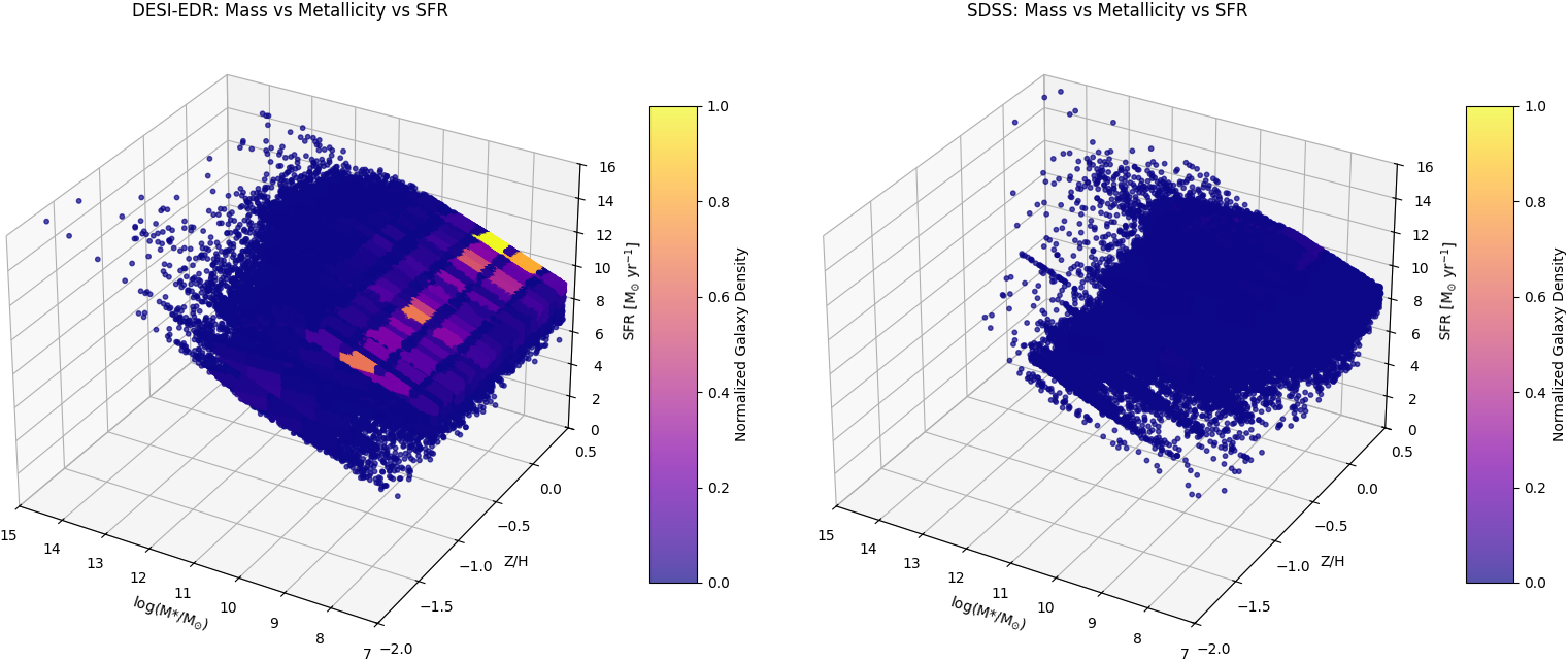 Mass-metallicity-SFR correlation DESI vs SDSS