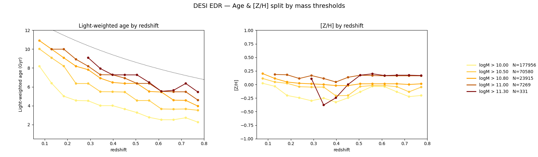 DESI EDR age and metallicity trends