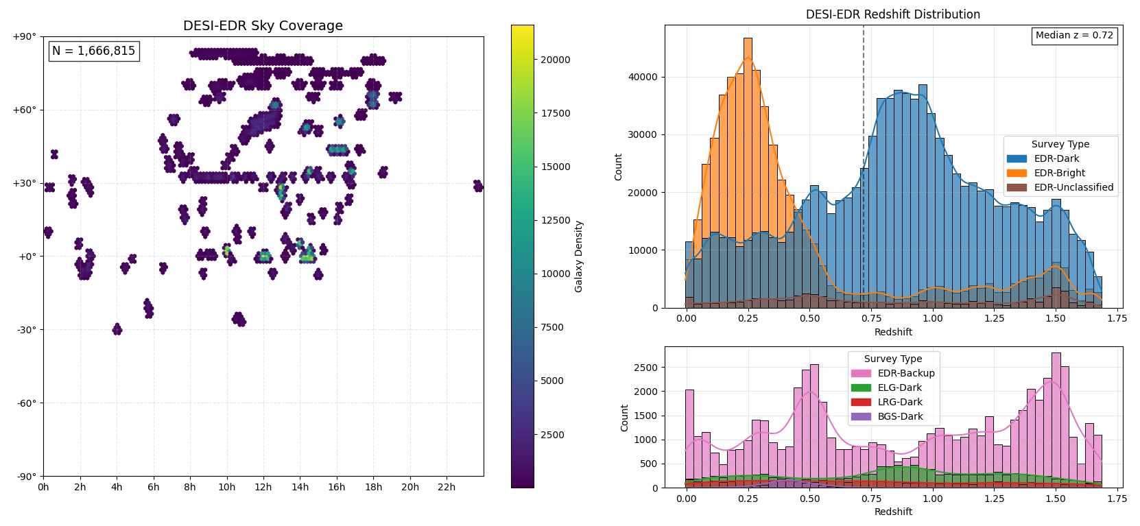 DESI sky distribution
