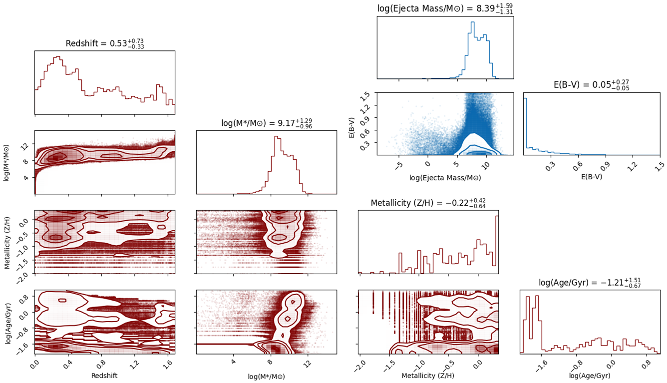 Parameter correlation