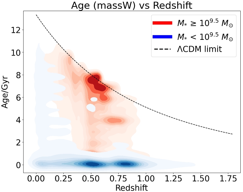 Age versus redshift