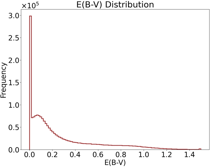 Dust attenuation distribution