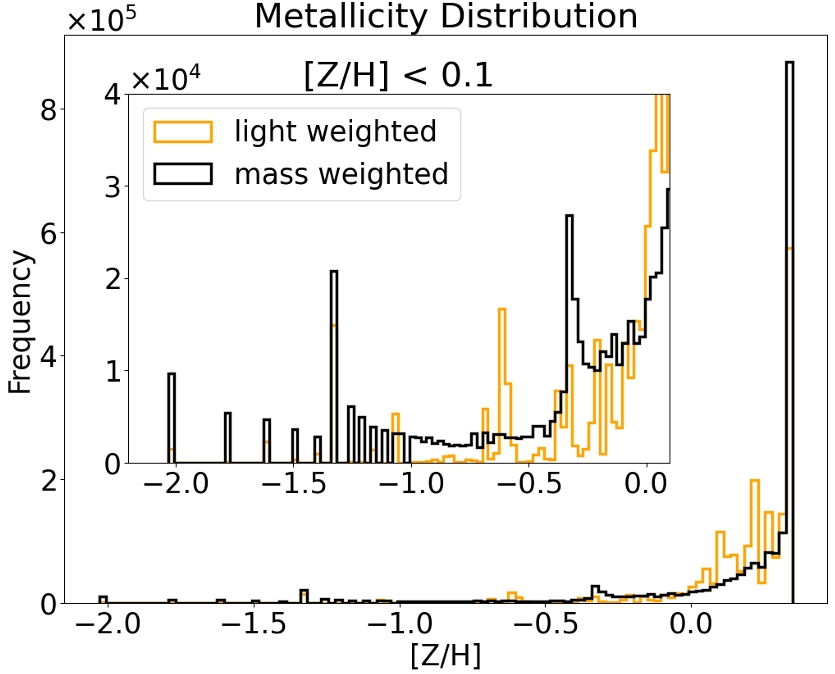 Metallicity distribution