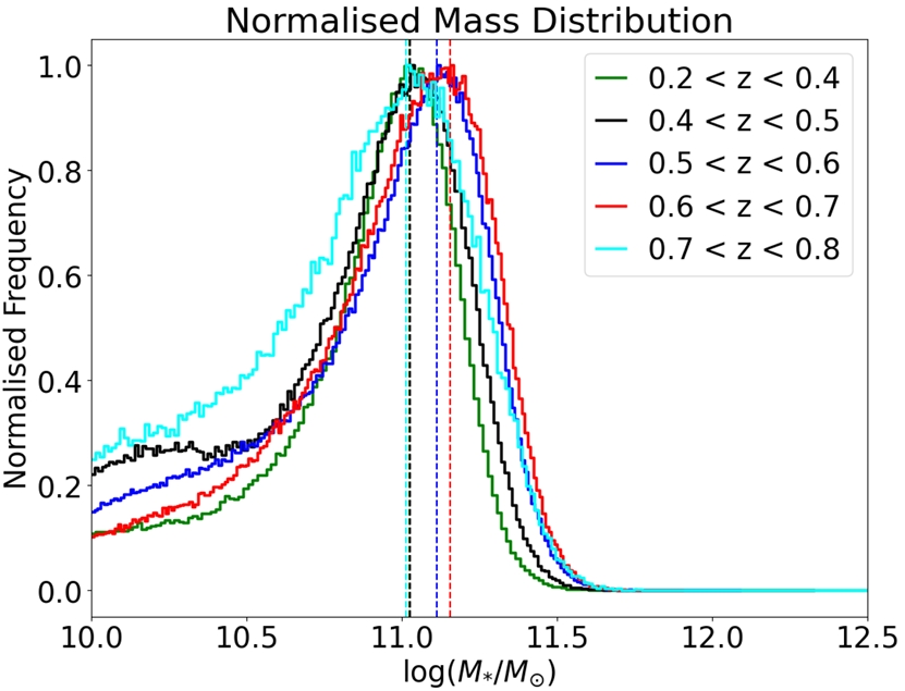 Normalised mass distribution