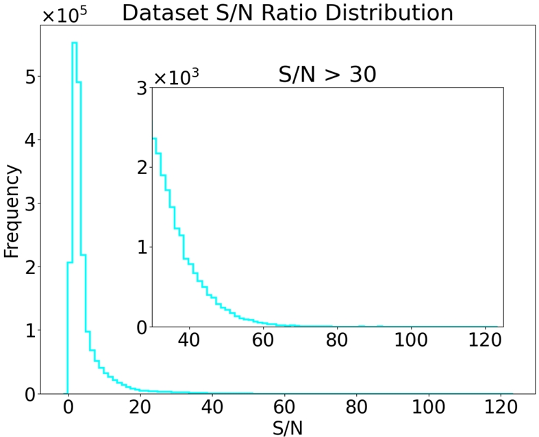 Signal-to-noise distribution