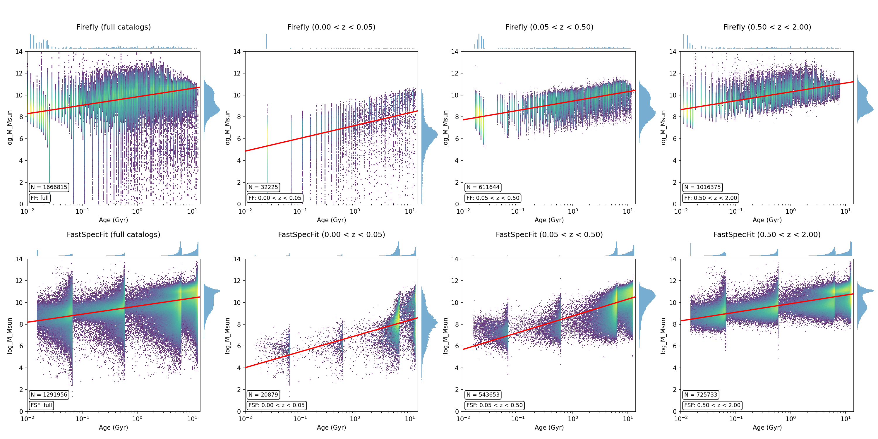 FIREFLY vs FastSpecFit mass and age comparison