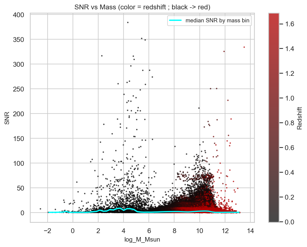 DESI hexbin SNR vs mass vs redshift