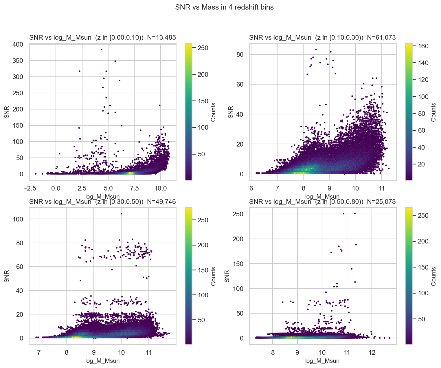 DESI hexbin SNR vs mass vs redshift